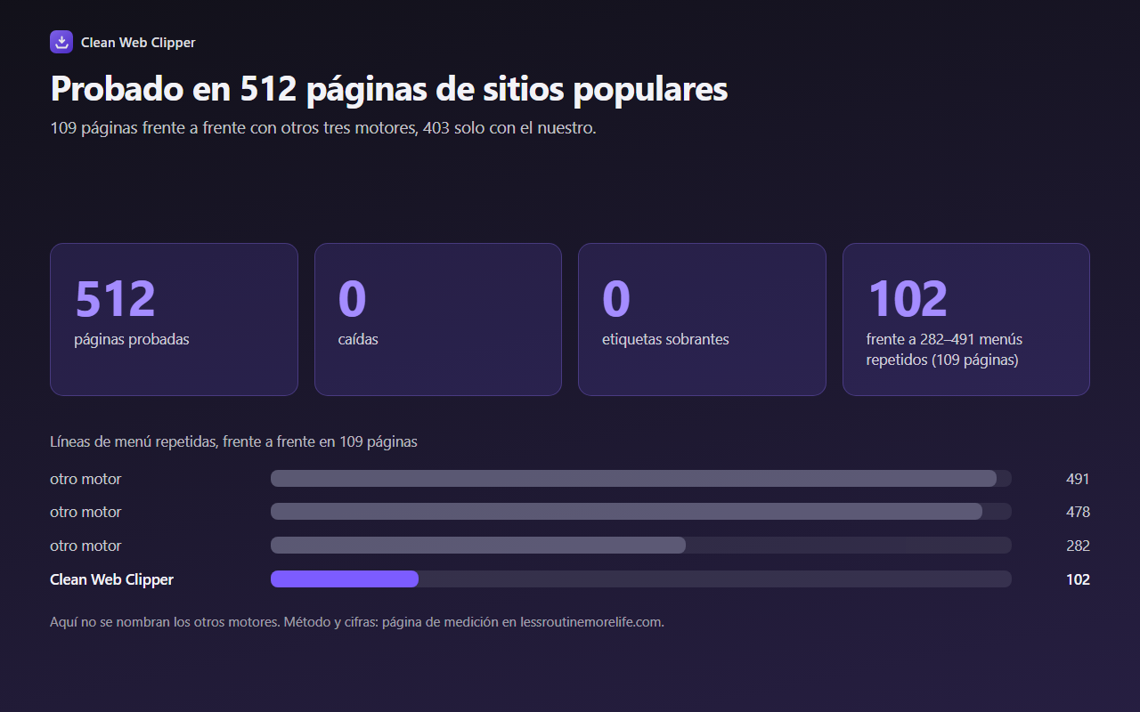 Resumen de la medición: 512 páginas probadas, 0 caídas, 0 etiquetas sobrantes y 102 líneas de menú duplicadas frente a 282–491 de otros tres motores en 109 páginas