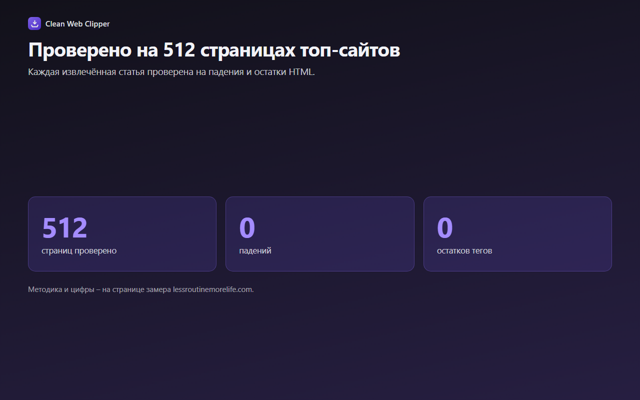 Итог замера: 512 страниц проверено, 0 падений, 0 остатков тегов и 102 повтора строк меню против 282–491 у трёх других движков на 109 страницах