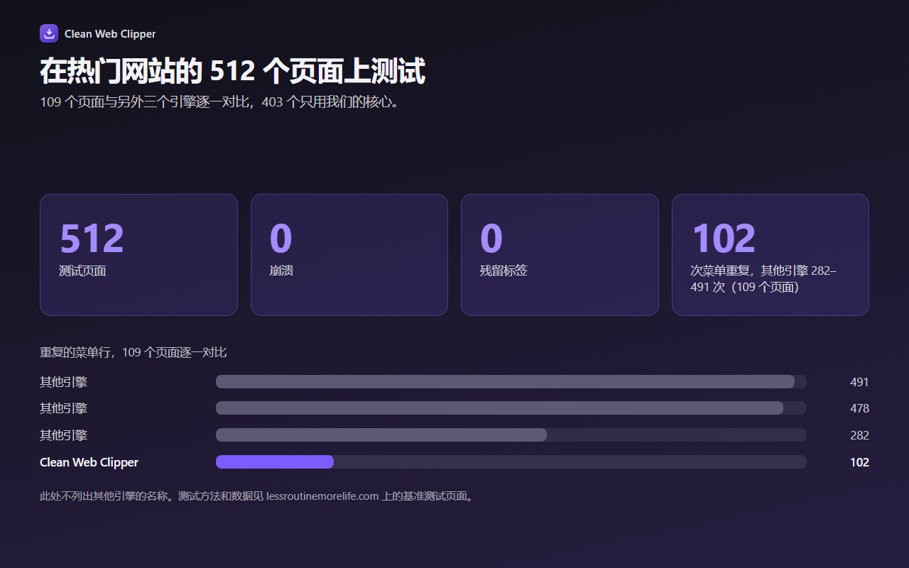 基准测试汇总：测试 512 个页面，0 次崩溃，0 个残留标签；在 109 个页面上，重复的菜单行有 102 条，另外三个引擎为 282–491 条